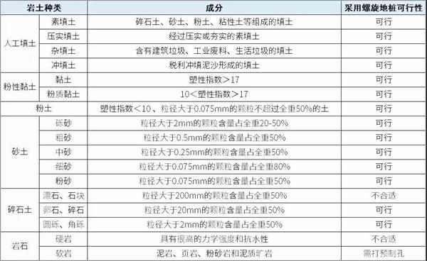 龙岩扁钢形螺旋地桩产品适用环境